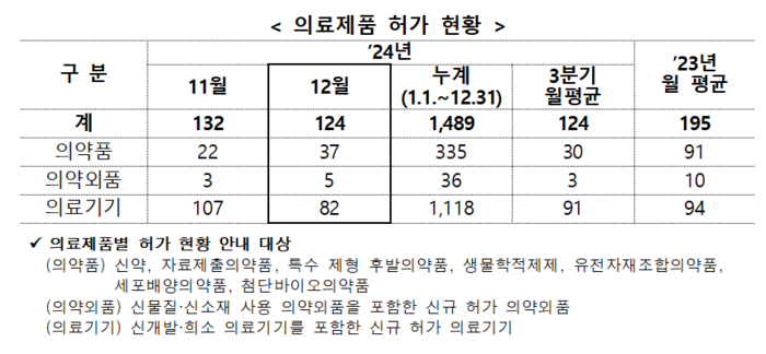 의료제품 허가 현황(자료=식품의약품안전처)