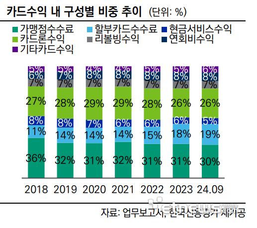 수수료 인하에 경기침체까지…카드 가맹점수수료 비중 30% 깨지나