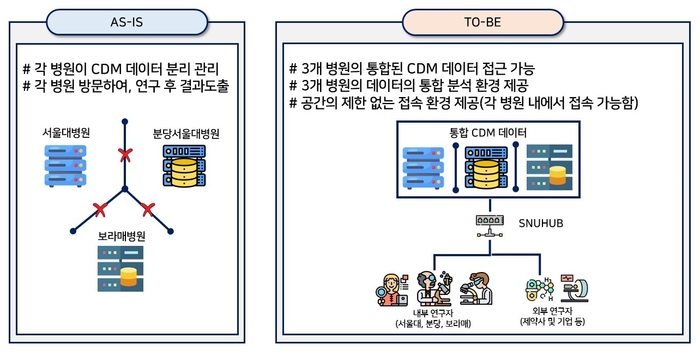 CDM 데이터 통합 관리 플랫폼