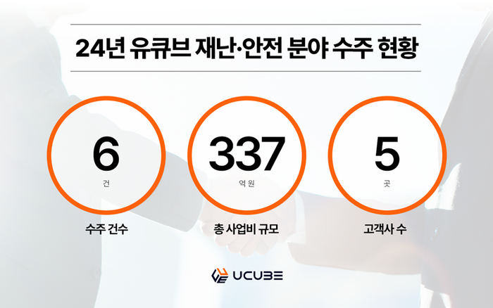 유큐브가 지난해 국가 재난·안전 분야 대형 프로젝트를 연이어 수주, 총 사업비 규모는 337억원에 달한다. [사진=유큐브 제공]