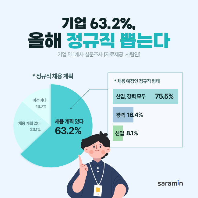 사람인, “기업 63% 올해 정규직 뽑는다…제조·생산 직무 채용 최다”