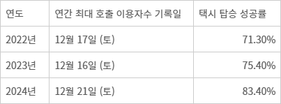 <표>연간 최대 호출 이용자수 기록일의 택시 탑승 성공률 - 자료: 카카오모빌리티