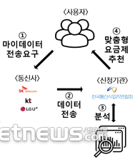 통신 마이데이터 1호 '최적요금제 추천' 6월 출시…과기정통부 마이데이터 고시 제정