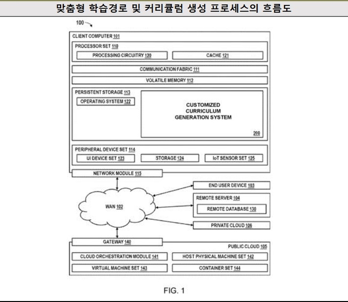 [글로벌 AI 특허출원동향]아이비엠, '맞춤형 학습경로 및 커리큘럼 생성 솔루션'