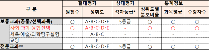 과목별 성적 산출 및 대학 제공 방식. (자료=진학사)