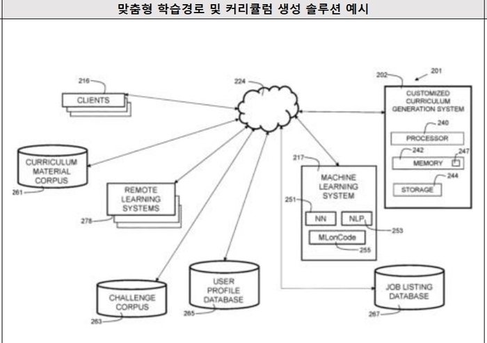 [글로벌 AI 특허출원동향]아이비엠, '맞춤형 학습경로 및 커리큘럼 생성 솔루션'