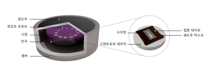 세라믹 소재의 플라즈마 식각 평가 모식도.