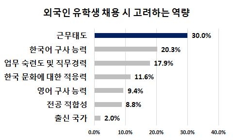 외국인 유학생 채용시 중요하게 여기는 역량(부산상의 제공)