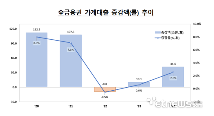 지난해 금융권 가계대출 전년 比 41.6조 늘어