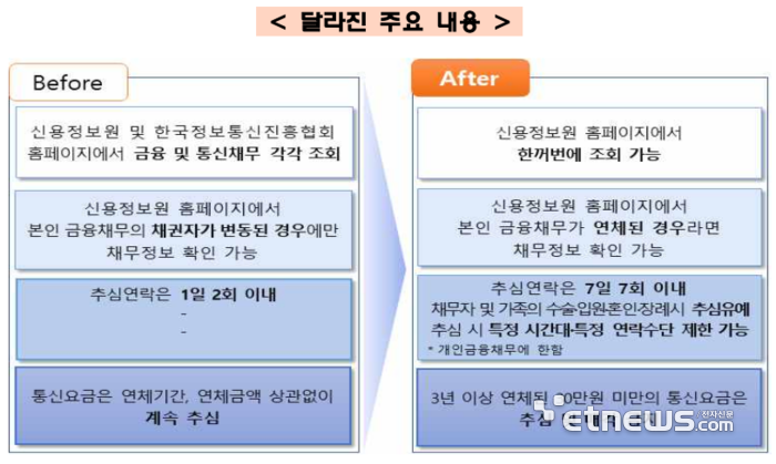 CRM업무 부수업무 추가하는 채권추심업계