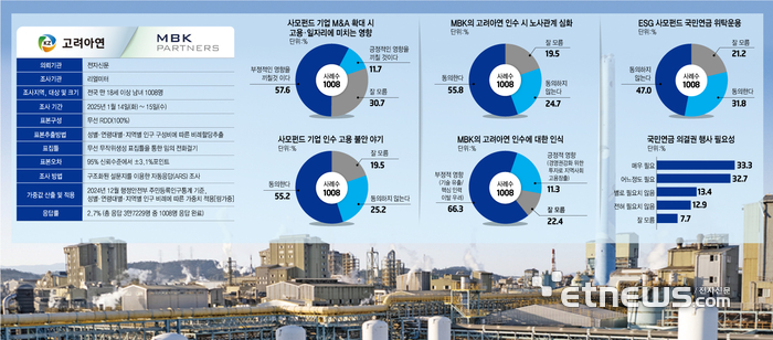 국민 60%, 사모펀드의 기업 M&A에 '부정적'…“고용 불안 우려”