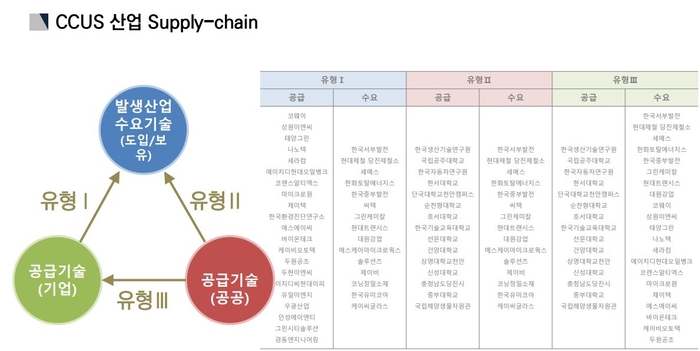 CCUS 산덥 서플라이 체인(자료 충남TP)