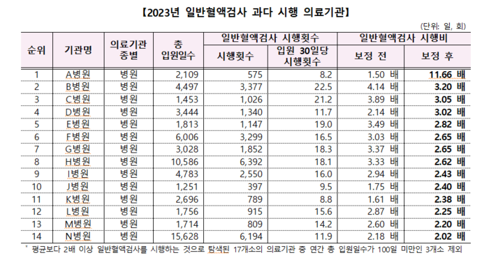 2023년 일반혈액검사 과다 시행 의료기관 명단(자료=국민건강보험공단)