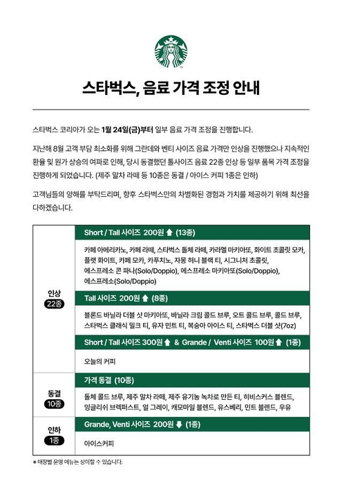 스타벅스는 커피·티 음료 22종의 가격을 인상한다.
