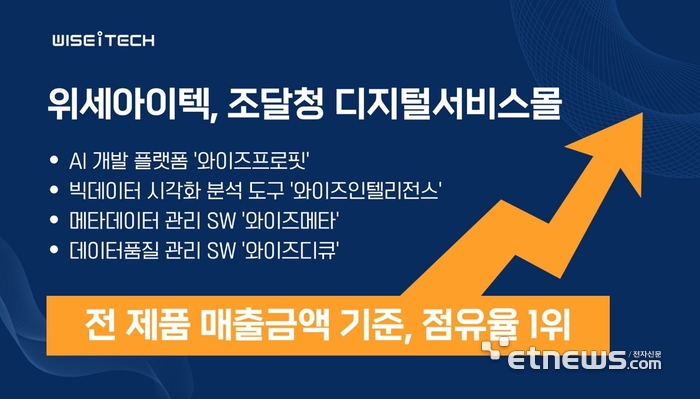 위세아이텍의 주요 제품 4종이 조달청 디지털서비스몰 매출 1위를 달성했다.