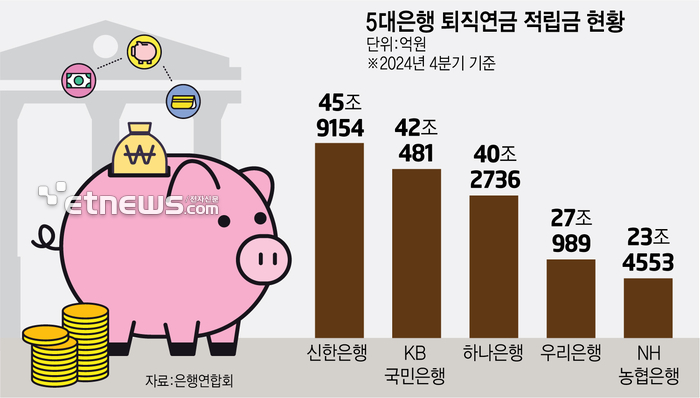 은행권, 앞다툰 퇴직연금 1위 타이틀 경쟁에 고객 유치전 활활