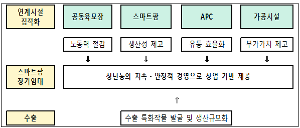 스마트농업 육성지구 조성 프로세스