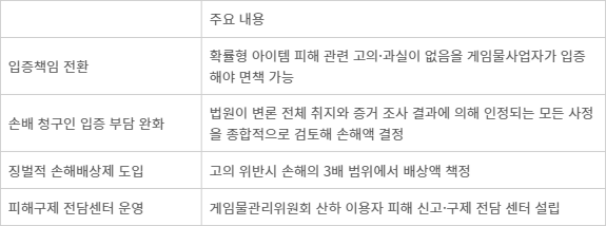 확률형아이템 표시 의무 위반에 관한 소송 특례 게임법 개정 주요 내용