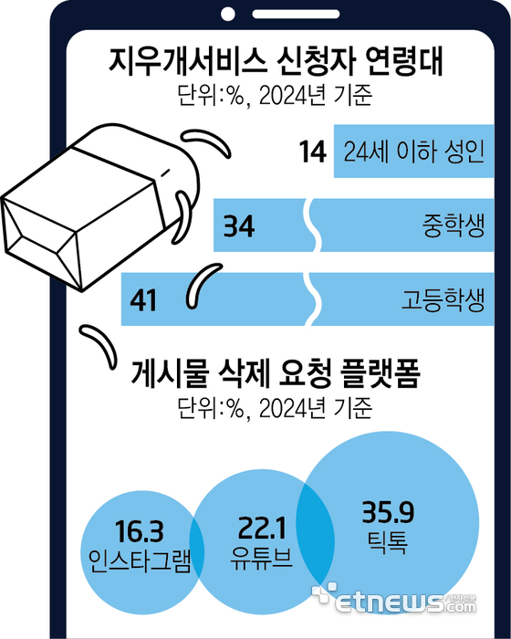 “인터넷 흑역사 지운다”…지우개서비스 이용자, 1년새 1.5배 늘어