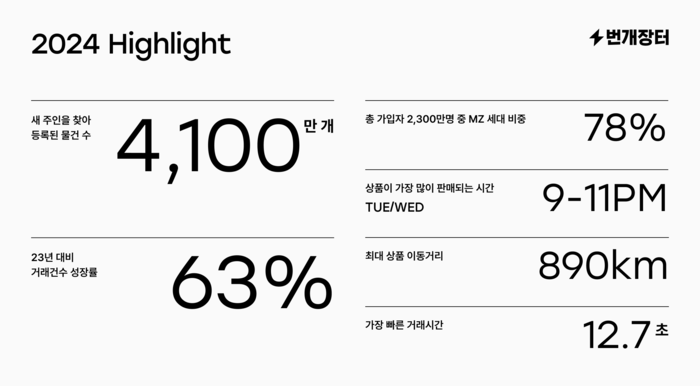 〈자료 번개장터〉