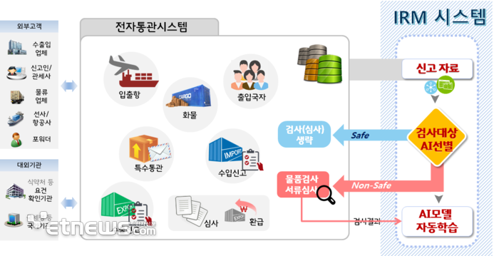 관세청, AI로 국제우편 통한 마약 밀수 잡는다