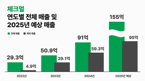 체크멀, 日 시장서 최근 3년간 수출 성장률 1,100% 달성