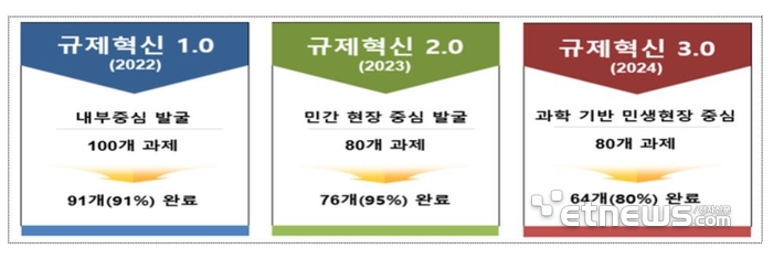 식의약 규제혁신 과제