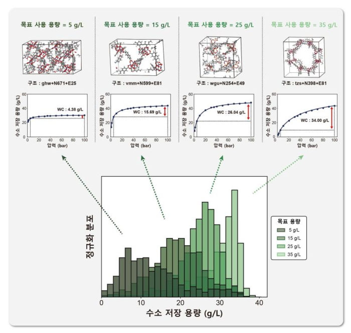 모퓨전 모델로 원하는 수소 저장 능력을 가진 금속 유기골격체를 생성한 예시