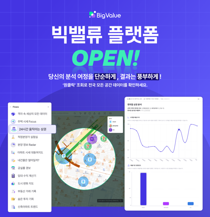 빅밸류, AI 기반 데이터 플랫폼 출시…부동산 시세·상권분석 제공