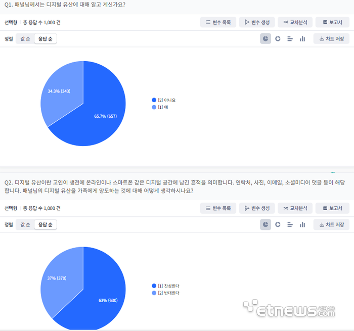 '디지털 유산이 뭐죠?… 인지도 낮아 사회적 논의 필요