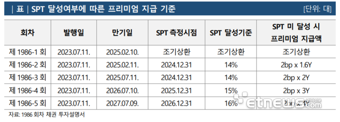 현대캐피탈의 의미있는 ESG실험…지속가능연계채권, 첫 프리미엄 지급