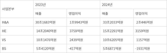LG전자 사업부문별 실적 추이