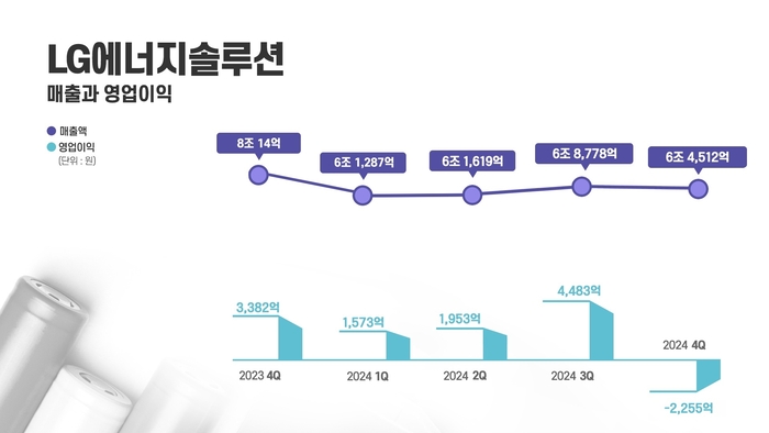 LG에너지솔루션 분기별 실적 추이 (LG에너지솔루션 제공)