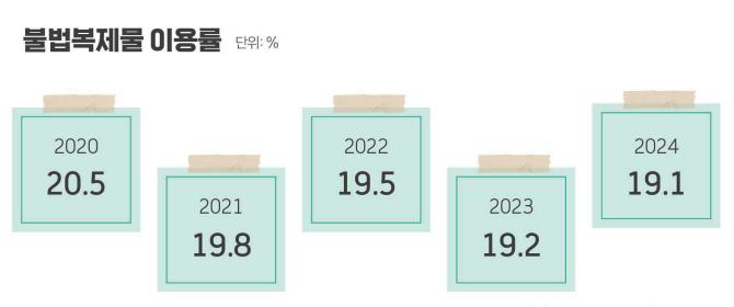 국내 불법복제물 이용률 여전히 19.1%