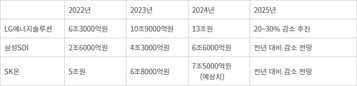 배터리 3사 설비투자(CAPEX) 추이