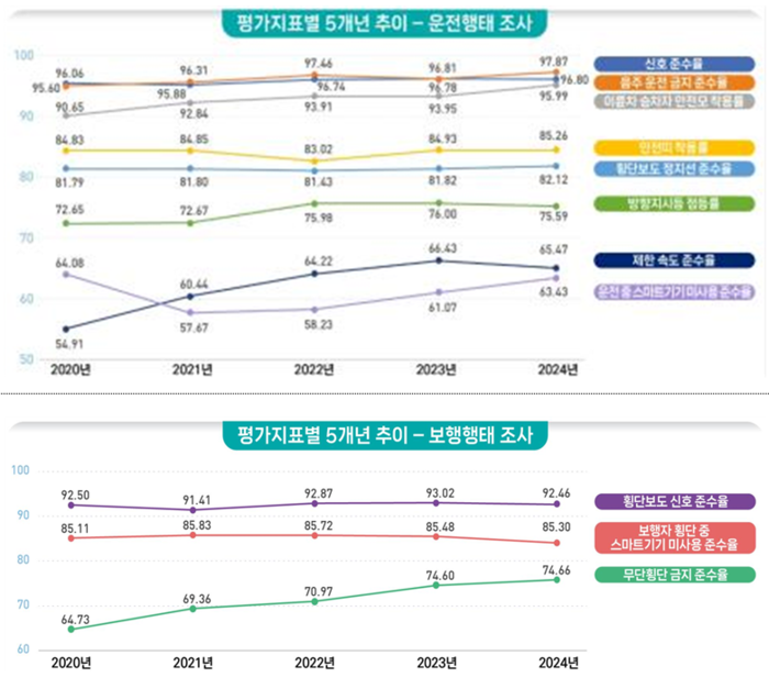 교통문화지수 평가지표별 5개년 추이. (자료=국토교통부)
