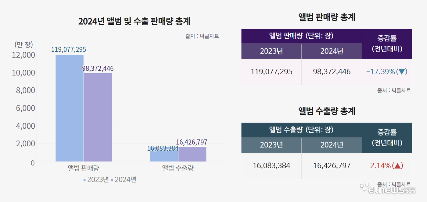 자료=써클차트 제공