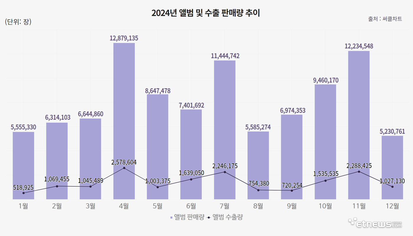 자료=써클차트 제공