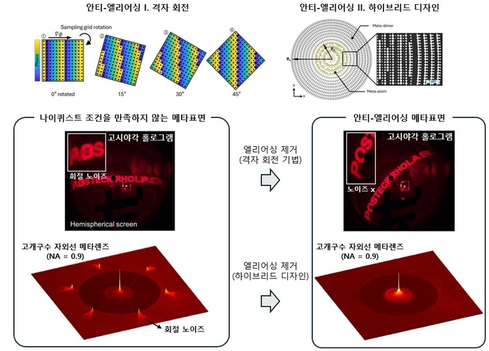 안티-에일리어싱이 적용된 메타표면 기법 이미지. 회절 노이즈가 제거돼 선명한 홀로그램 영상과 고효율의 빔 포커싱을 달성한 모습.