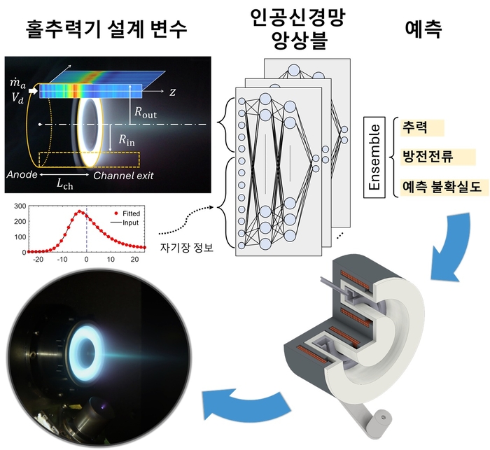 핵심 우주 기술 '홀추력기' 성능 가늠…KAIST, AI 예측 모델 개발