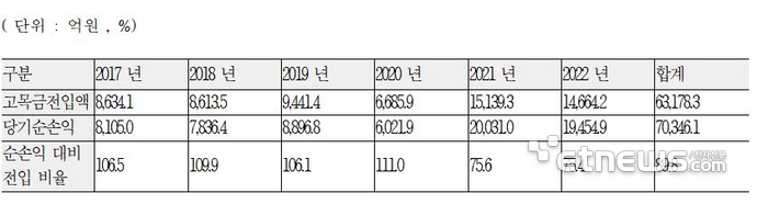 2017년 ~2022년 상급종합병원 당기순손익 대비 고유목적사업준비금 전입 비율