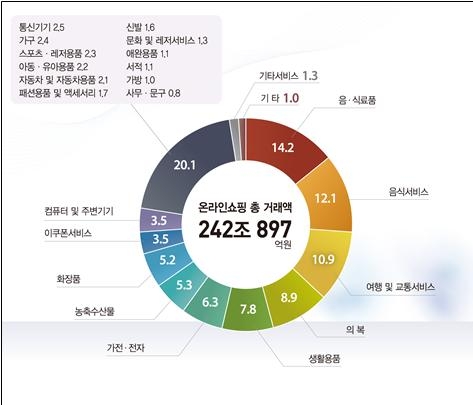 연간 상품군별 온라인쇼핑 거래액 구성비.[통계청 제공]
