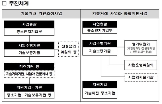 정부, '중기 기술거래·사업화' 전방위 지원… 공공-민간 역할분담, 중장기적 발전 방향 추진