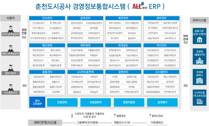 춘천도시공사 경영정보통합시스템(ALL# ERP) [자료=씨앤에프시스템 제공]