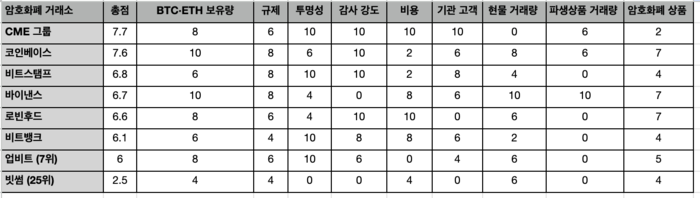 미국 포브스가 지난 1월 발표한 '가장 신뢰할 수 있는 가상자산 사업자' 순위