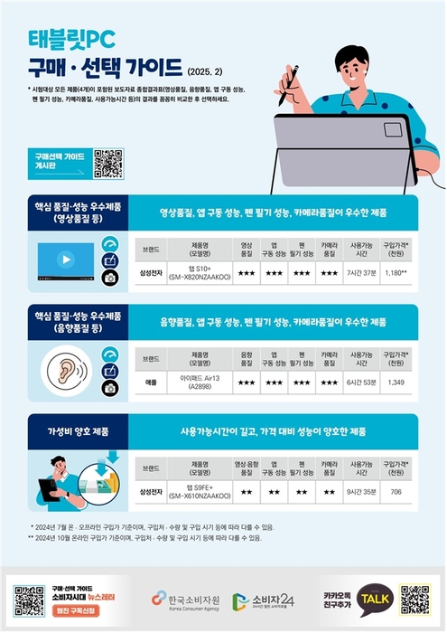 태블릿PC 영상품질, 삼성이 애플보다 낫다…앱구동·펜필기·카메라는 유사