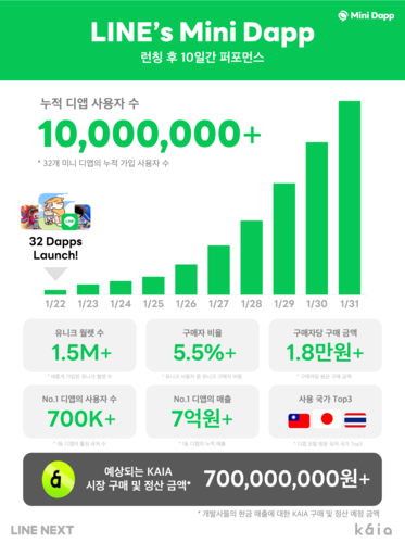 라인 넥스트, 미니 디앱 누적 사용자 1000만명 돌파