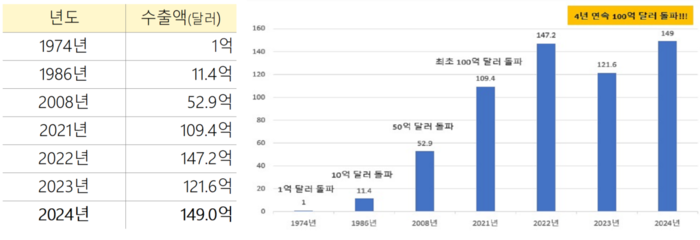 자유무역지역 수출 149억달러 최고치...올해도 AI 반도체 성장 전망