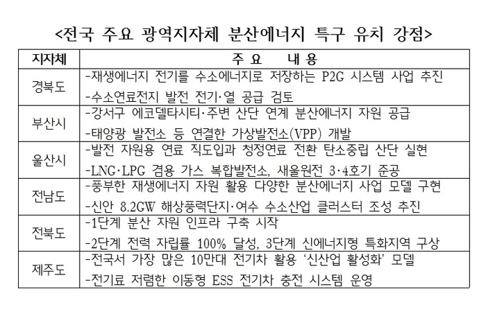 전국 주요 광역지자체 분산에너지 특구 유치 강점.