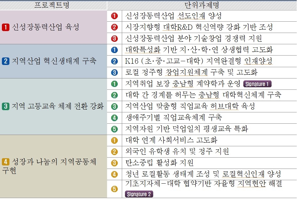 충남 라이즈의 4대 기본방향(프로젝트) 16개 단위 과제